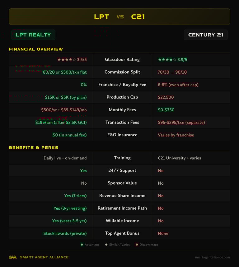 LPT Realty vs Century 21 side-by-side comparison of commission splits, fees, and benefits