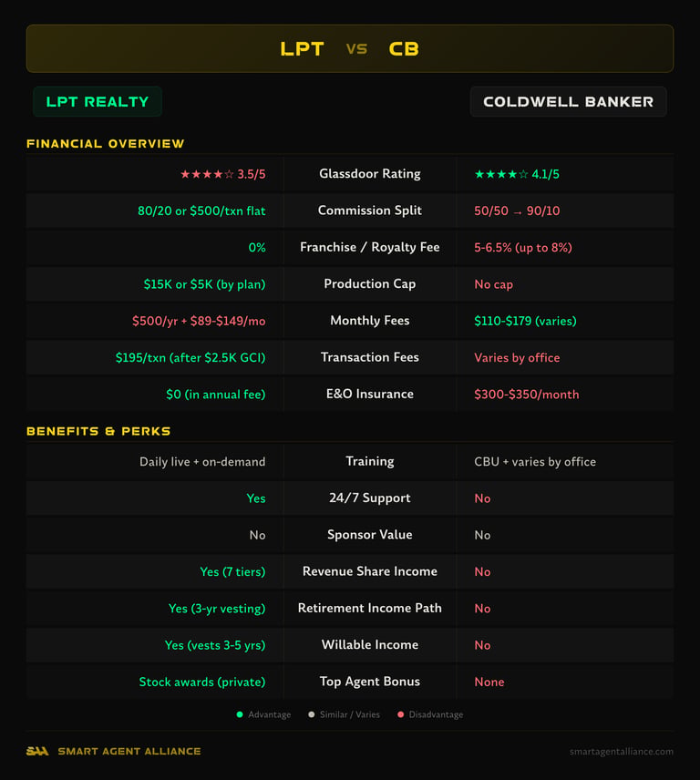 LPT Realty vs Coldwell Banker side-by-side comparison of commission splits, fees, and benefits