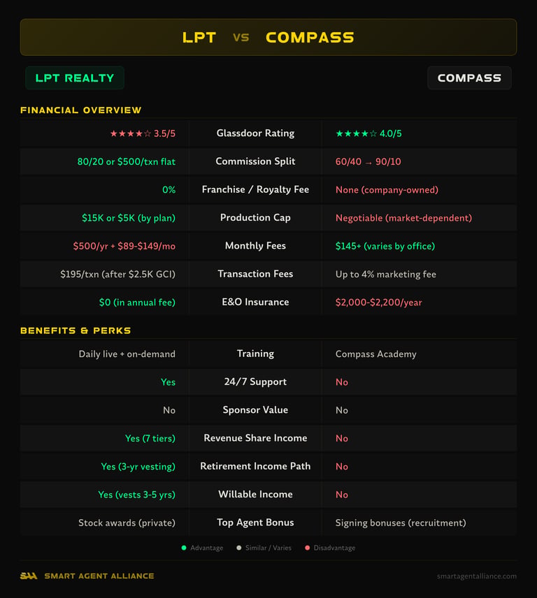 LPT Realty vs Compass side-by-side comparison of commission splits, fees, and benefits