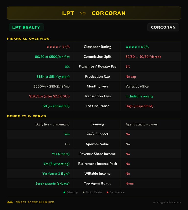 LPT Realty vs Corcoran side-by-side comparison of commission splits, fees, and benefits