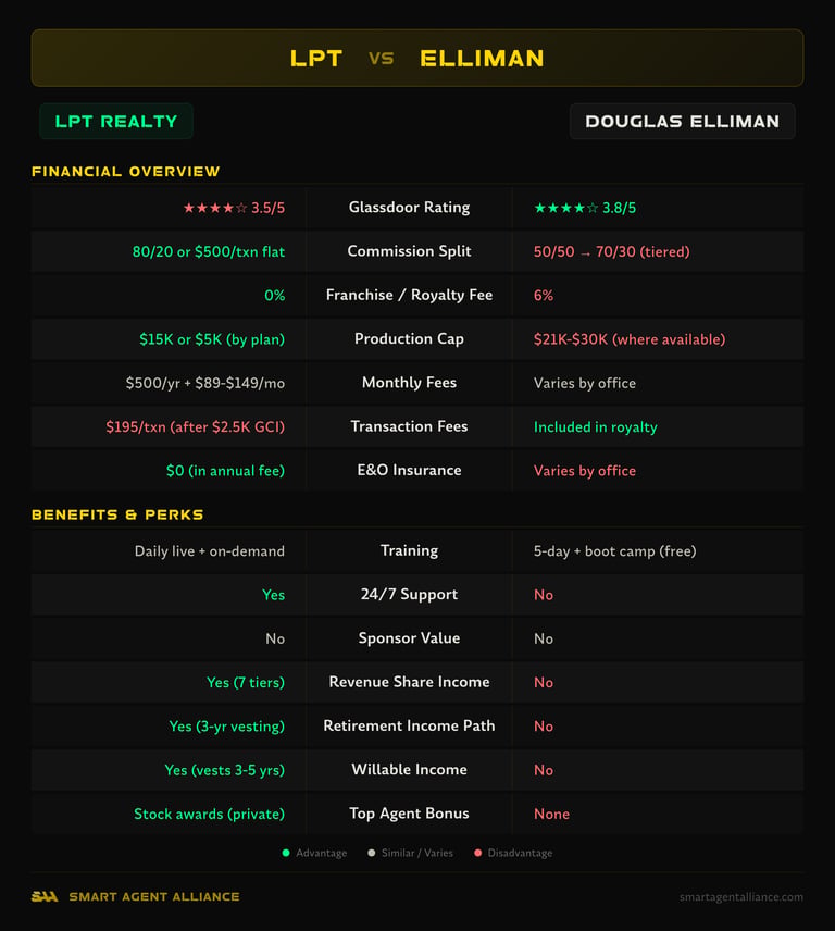 LPT Realty vs Douglas Elliman side-by-side comparison of commission splits, fees, and benefits