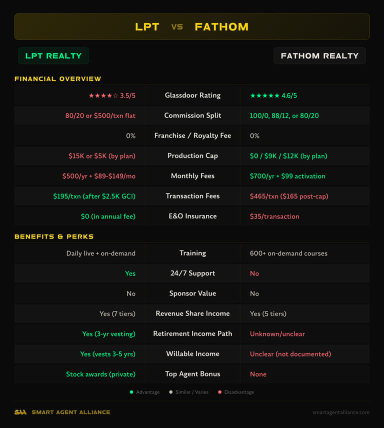 LPT Realty vs Fathom Realty side-by-side comparison of commission splits, fees, and benefits