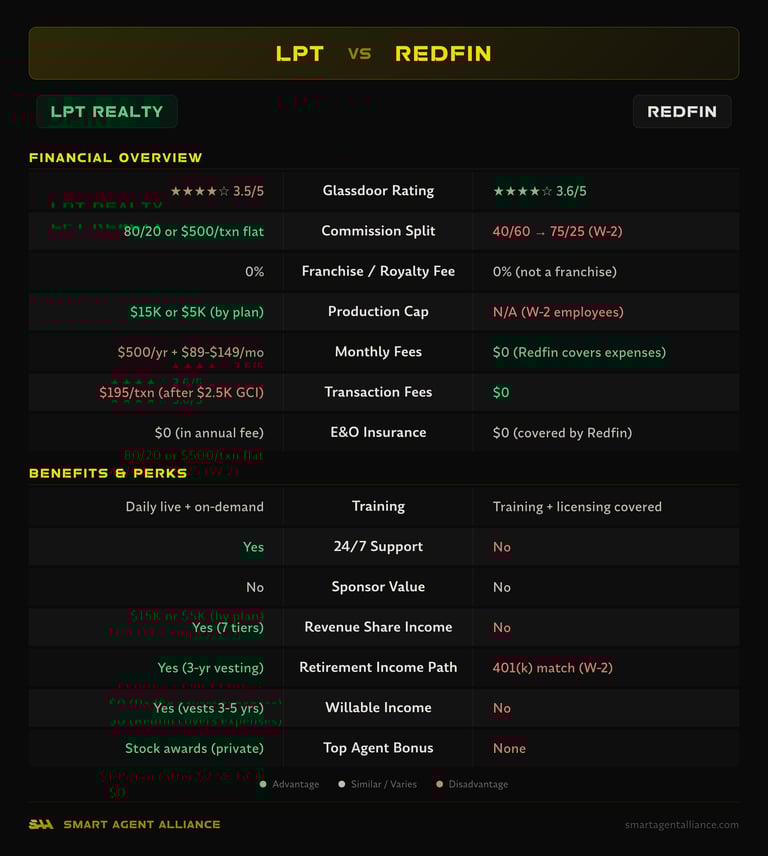LPT Realty vs Redfin side-by-side comparison of commission splits, fees, and benefits