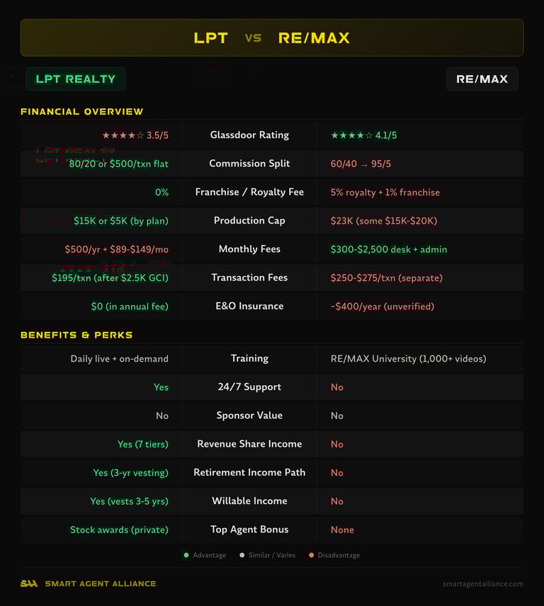 LPT Realty vs RE/MAX side-by-side comparison of commission splits, fees, and benefits