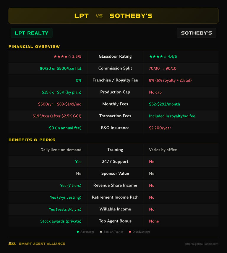 LPT Realty vs Sotheby's side-by-side comparison of commission splits, fees, and benefits