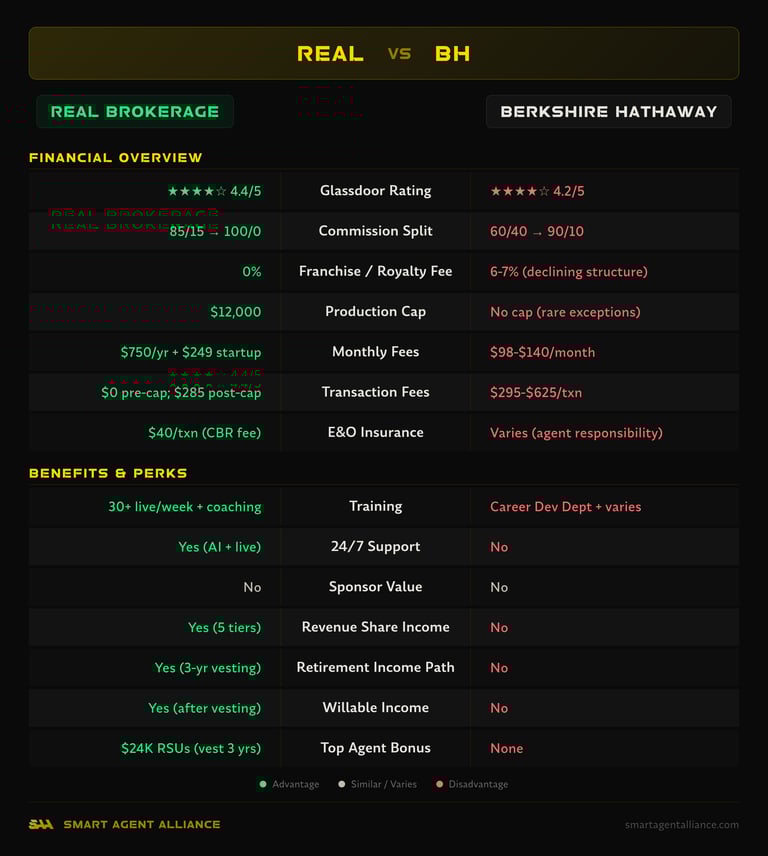 Real Brokerage vs Berkshire Hathaway side-by-side comparison of commission splits, fees, and benefits