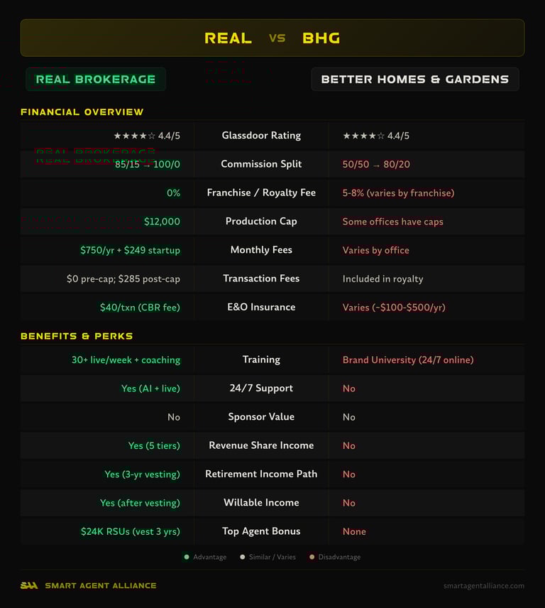 Real Brokerage vs Better Homes & Gardens side-by-side comparison of commission splits, fees, and benefits