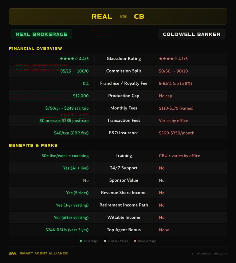 Real Brokerage vs Coldwell Banker side-by-side comparison of commission splits, fees, and benefits