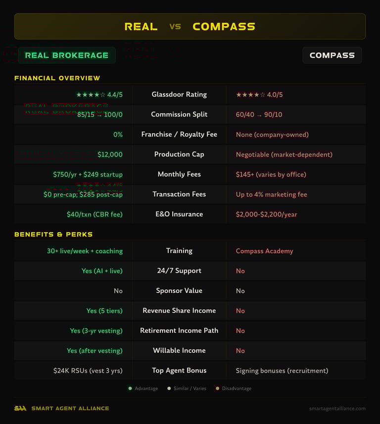 Real Brokerage vs Compass side-by-side comparison of commission splits, fees, and benefits