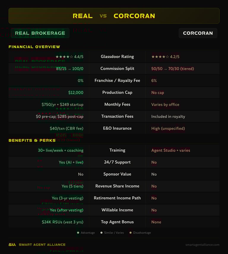 Real Brokerage vs Corcoran side-by-side comparison of commission splits, fees, and benefits