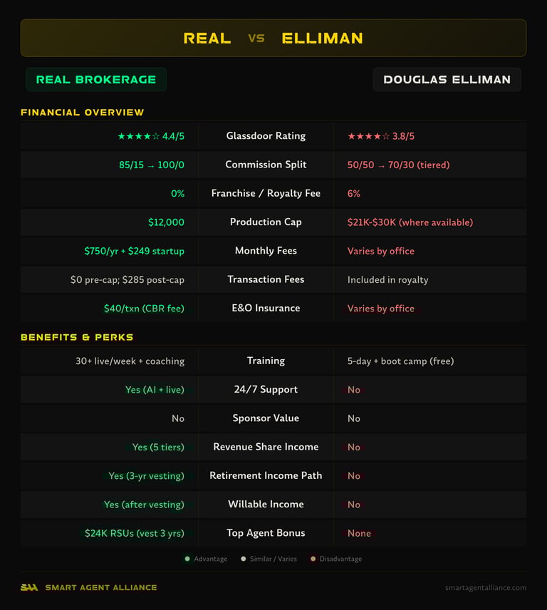Real Brokerage vs Douglas Elliman side-by-side comparison of commission splits, fees, and benefits