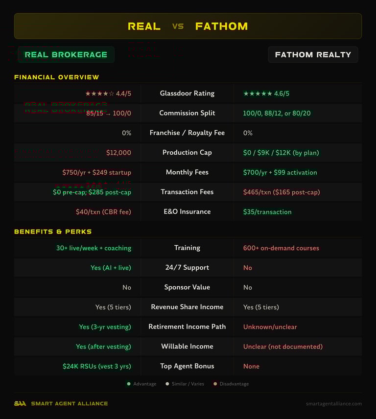 Real Brokerage vs Fathom Realty side-by-side comparison of commission splits, fees, and benefits