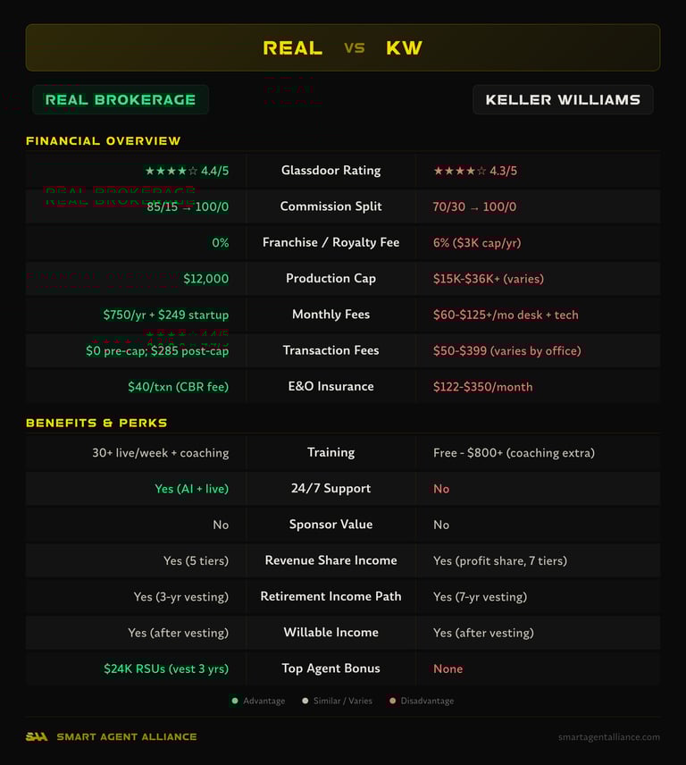 Real Brokerage vs Keller Williams side-by-side comparison of commission splits, fees, and benefits