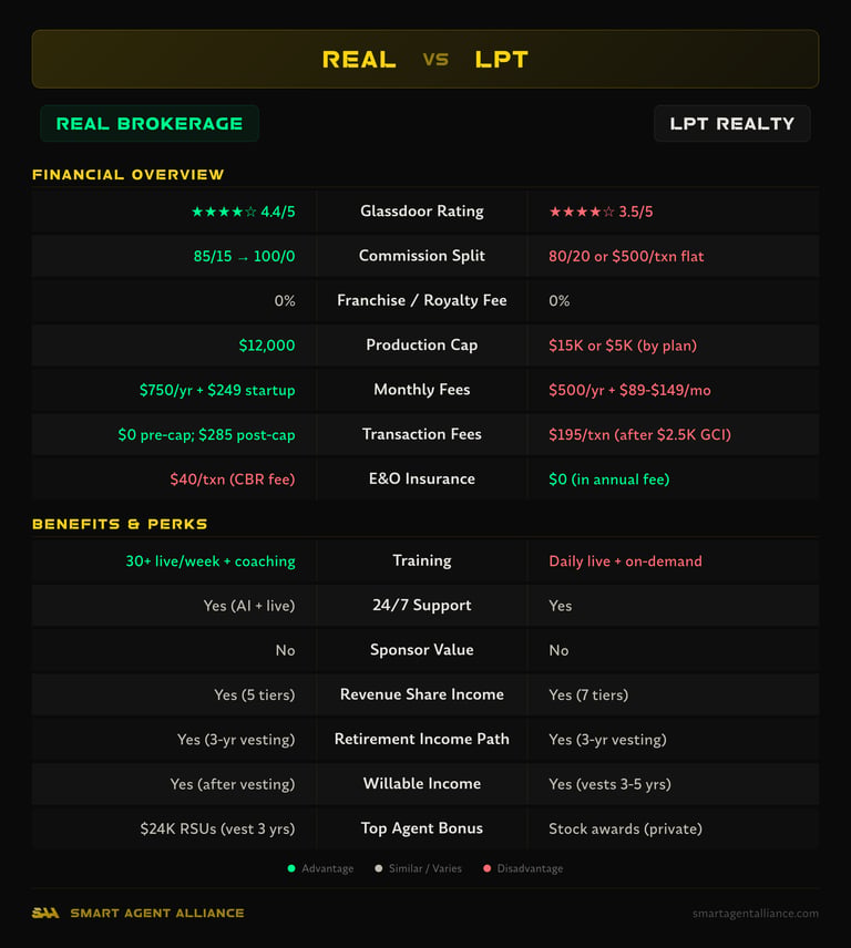 Real Brokerage vs LPT Realty side-by-side comparison of commission splits, fees, and benefits