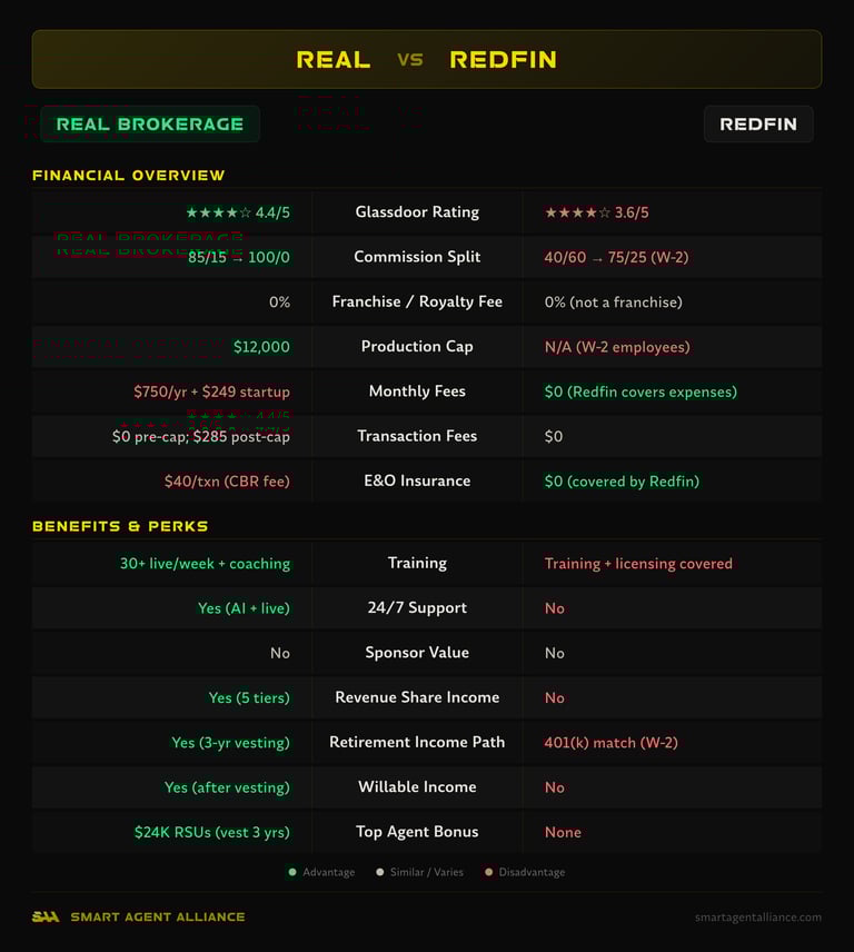 Real Brokerage vs Redfin side-by-side comparison of commission splits, fees, and benefits