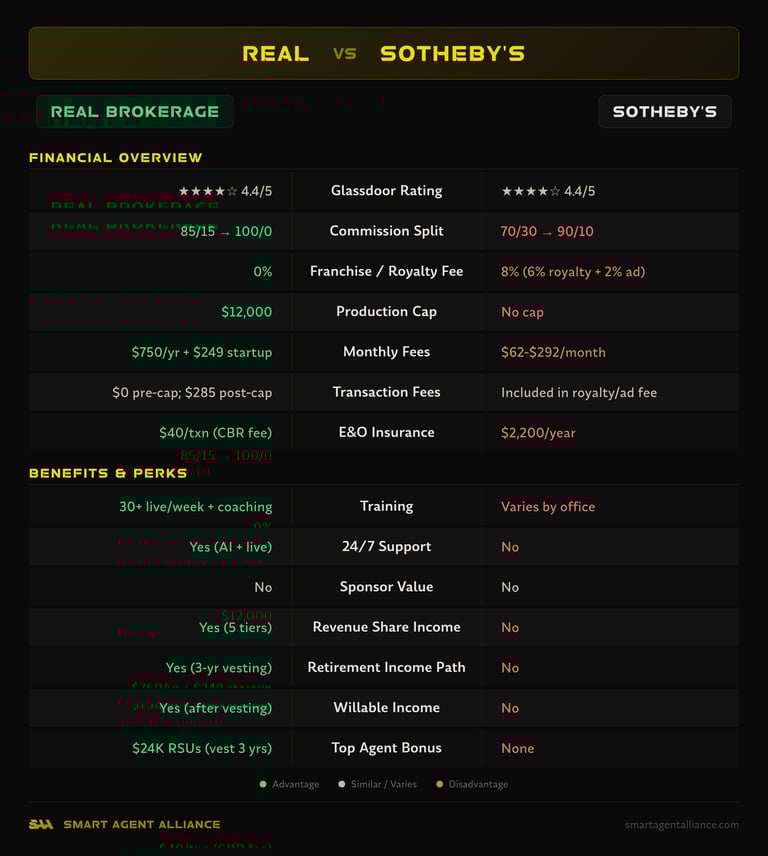 Real Brokerage vs Sotheby's side-by-side comparison of commission splits, fees, and benefits