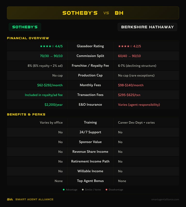Sotheby's vs Berkshire Hathaway side-by-side comparison of commission splits, fees, and benefits
