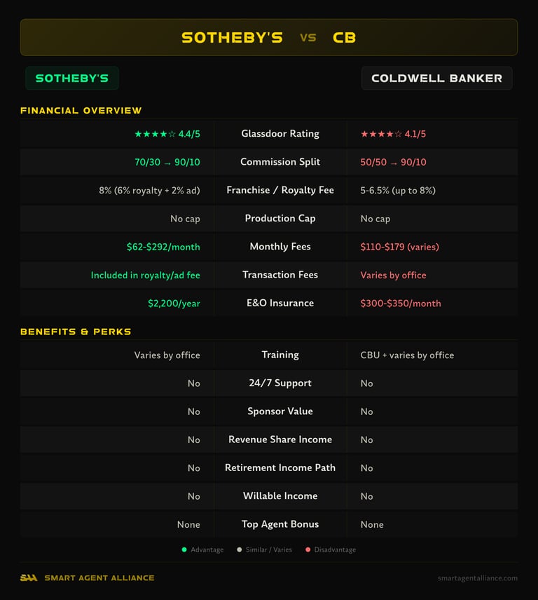 Sotheby's vs Coldwell Banker side-by-side comparison of commission splits, fees, and benefits