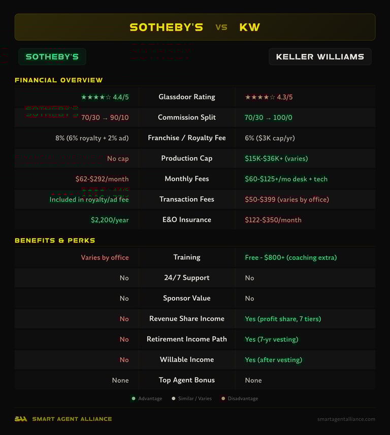 Sotheby's vs Keller Williams side-by-side comparison of commission splits, fees, and benefits