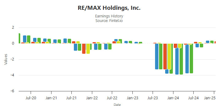 Top Real estate companies, Bar chart showing RE/MAX Holdings, Inc.