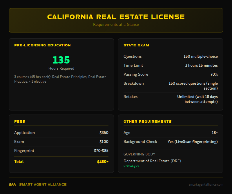 California real estate license requirements - 135 hours education, 150 exam questions, $450+ total fees