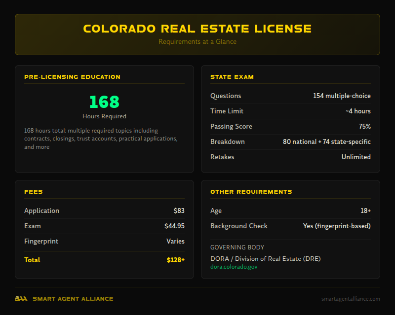 Colorado real estate license requirements - 168 hours education, 154 exam questions, $128+ total fees