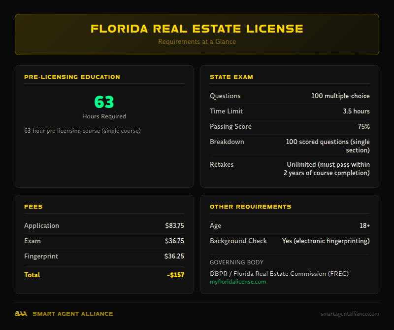 Florida real estate license requirements - 63 hours education, 100 exam questions, ~$157 total fees