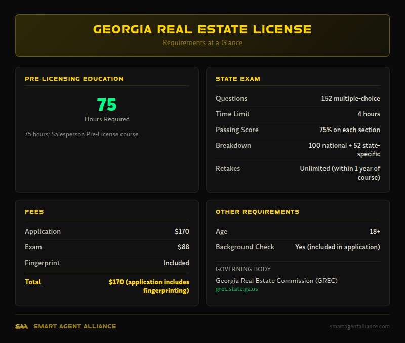 Georgia real estate license requirements - 75 hours education, 152 exam questions, $170 (application includes fingerprinting) total fees