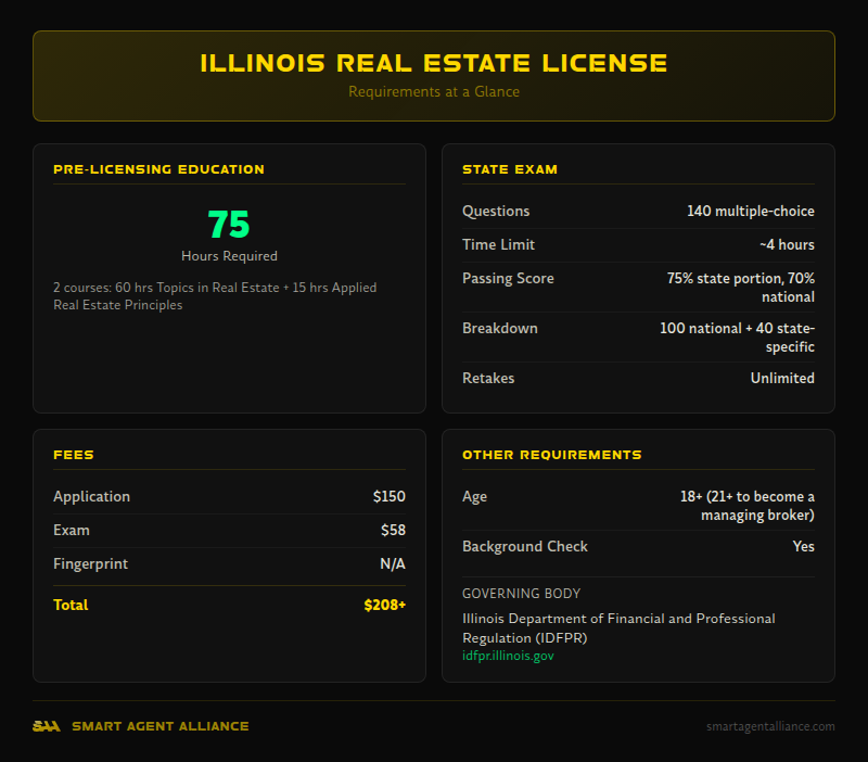 Illinois real estate license requirements - 75 hours education, 140 exam questions, $208+ total fees