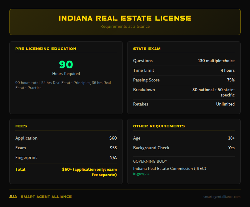 Indiana real estate license requirements - 90 hours education, 130 exam questions, $60+ (application only; exam fee separate) total fees