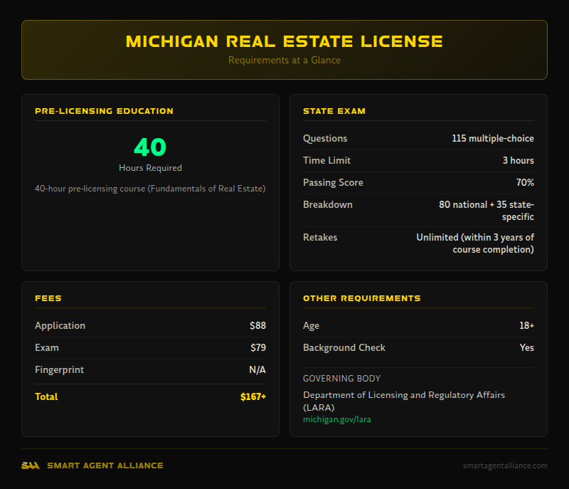 Michigan real estate license requirements - 40 hours education, 115 exam questions, $167+ total fees