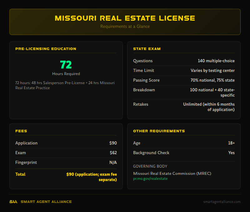 Missouri real estate license requirements - 72 hours education, 140 exam questions, $90 (application; exam fee separate) total fees