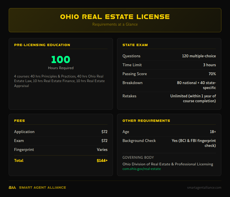 Ohio real estate license requirements - 100 hours education, 120 exam questions, $144+ total fees