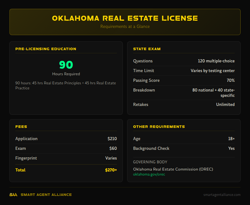 Oklahoma real estate license requirements - 90 hours education, 120 exam questions, $270+ total fees