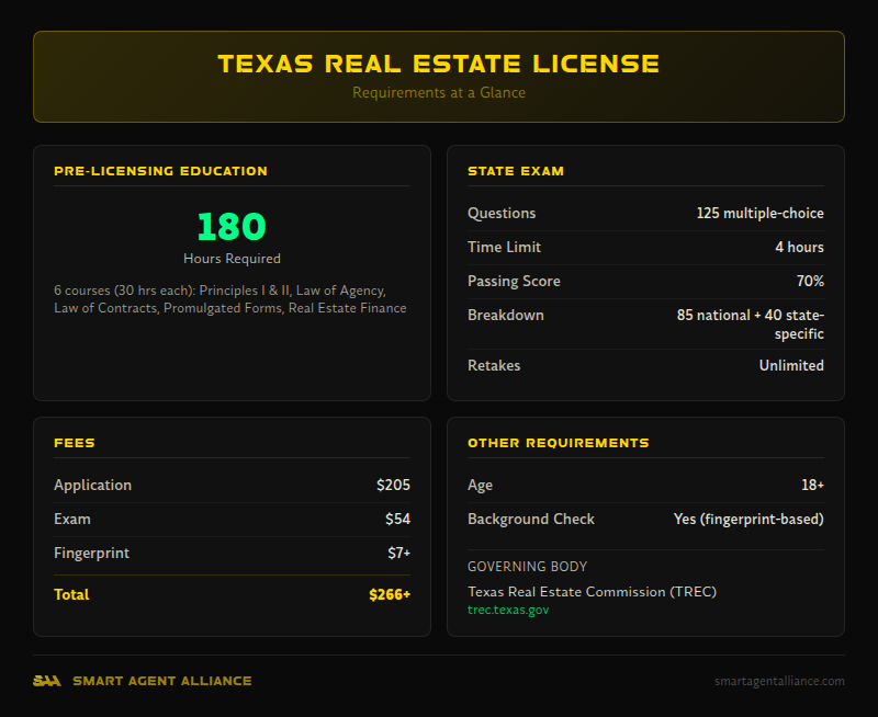 Texas real estate license requirements - 180 hours education, 125 exam questions, $266+ total fees