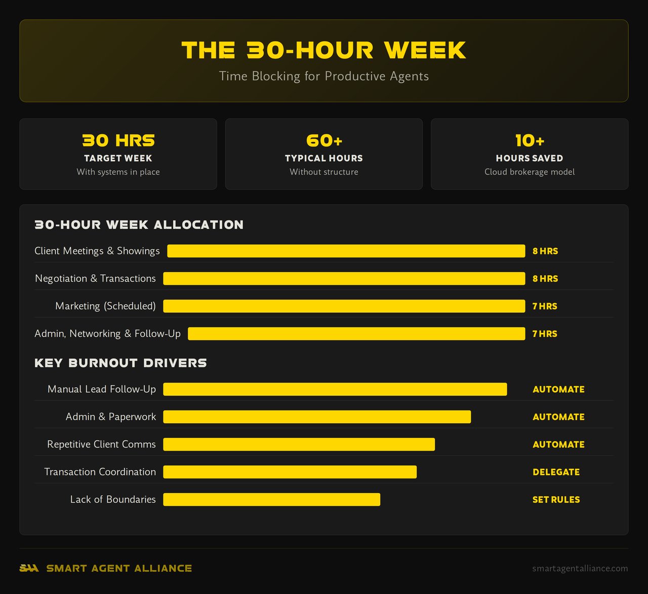 Infographic: The 30-Hour Week - How to Structure a 30 Hour Realtor Work Week Plan
