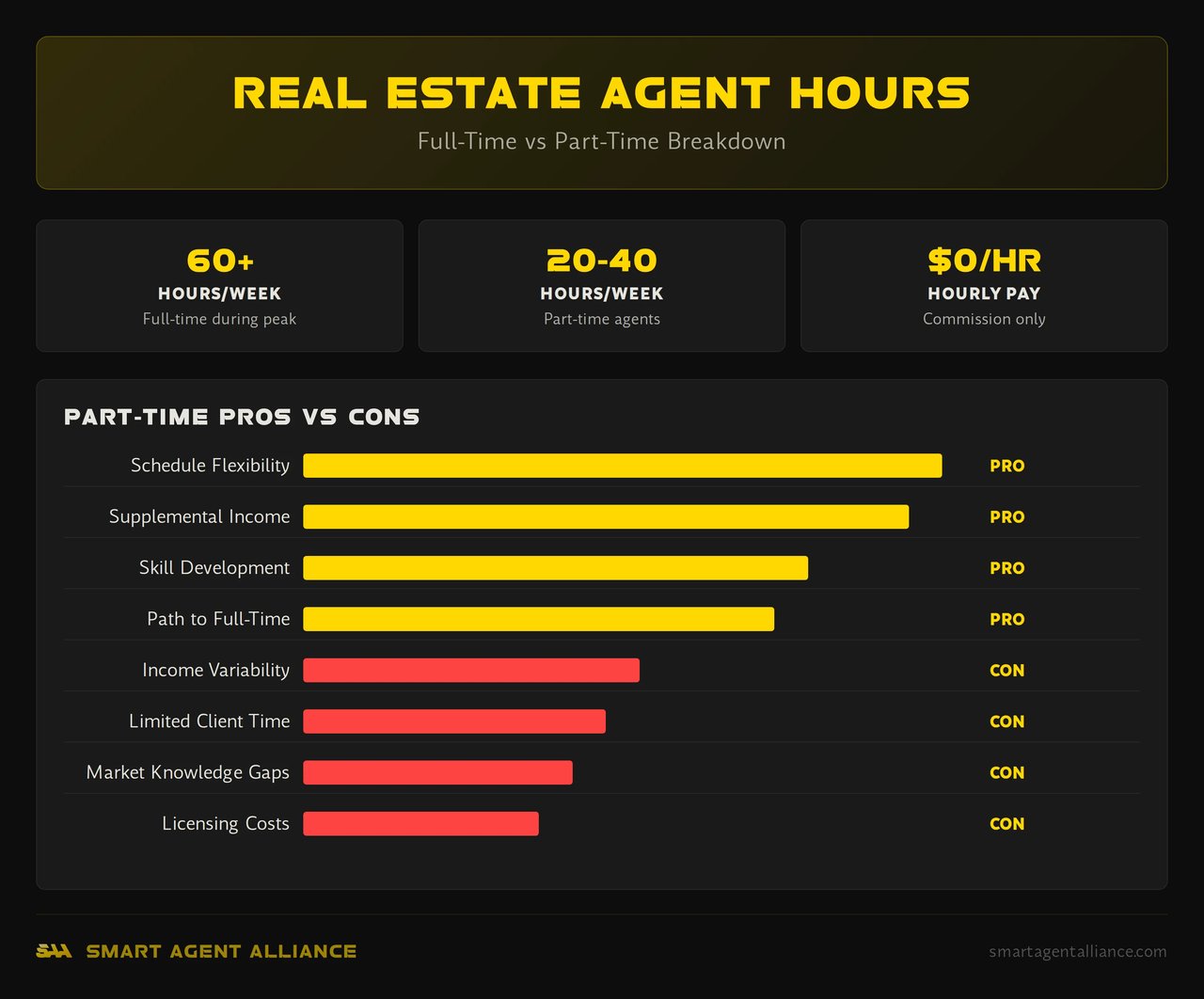Real estate agent hours breakdown full-time vs part-time