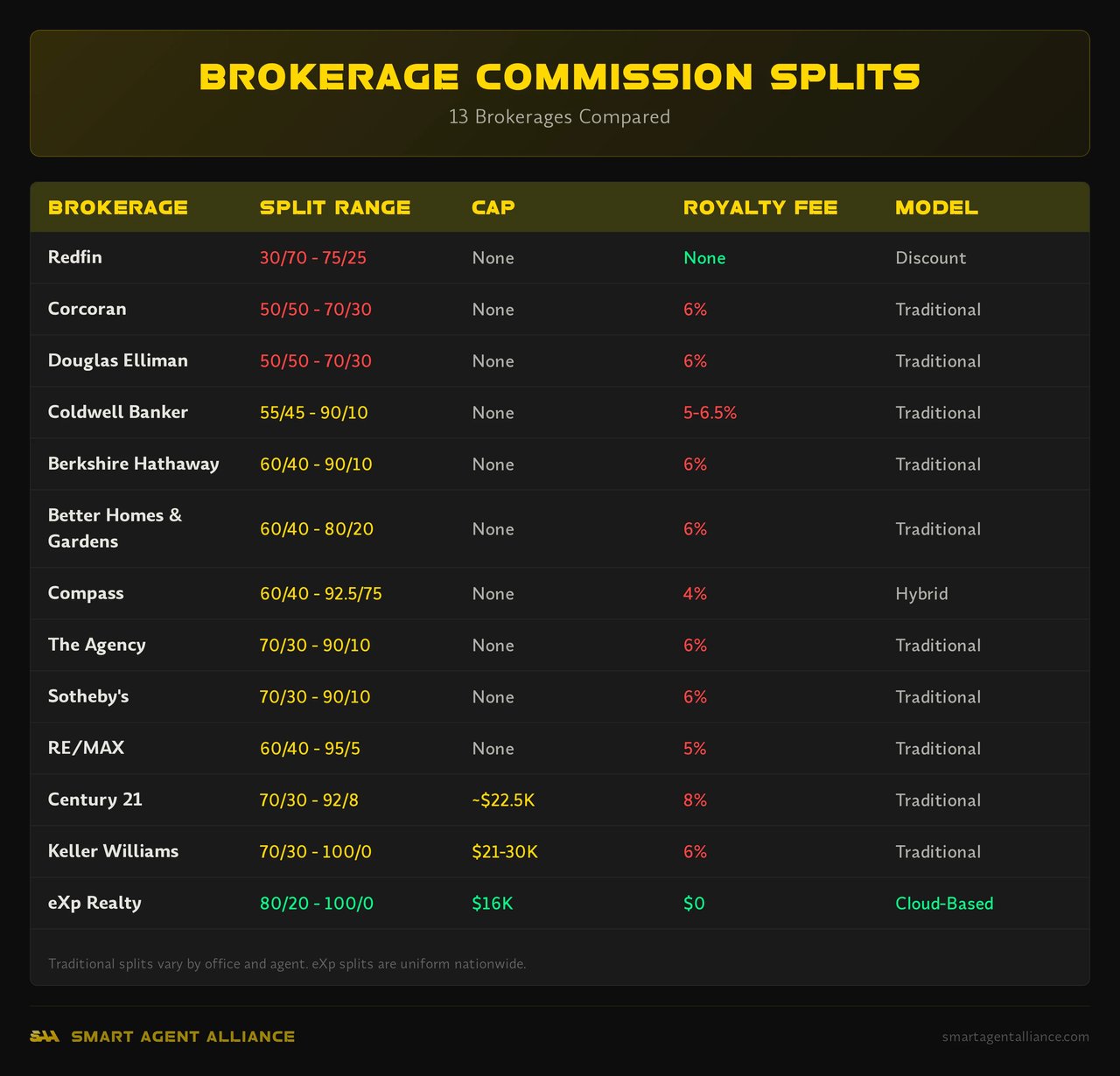 Comparison chart of commission splits across 13 real estate brokerages