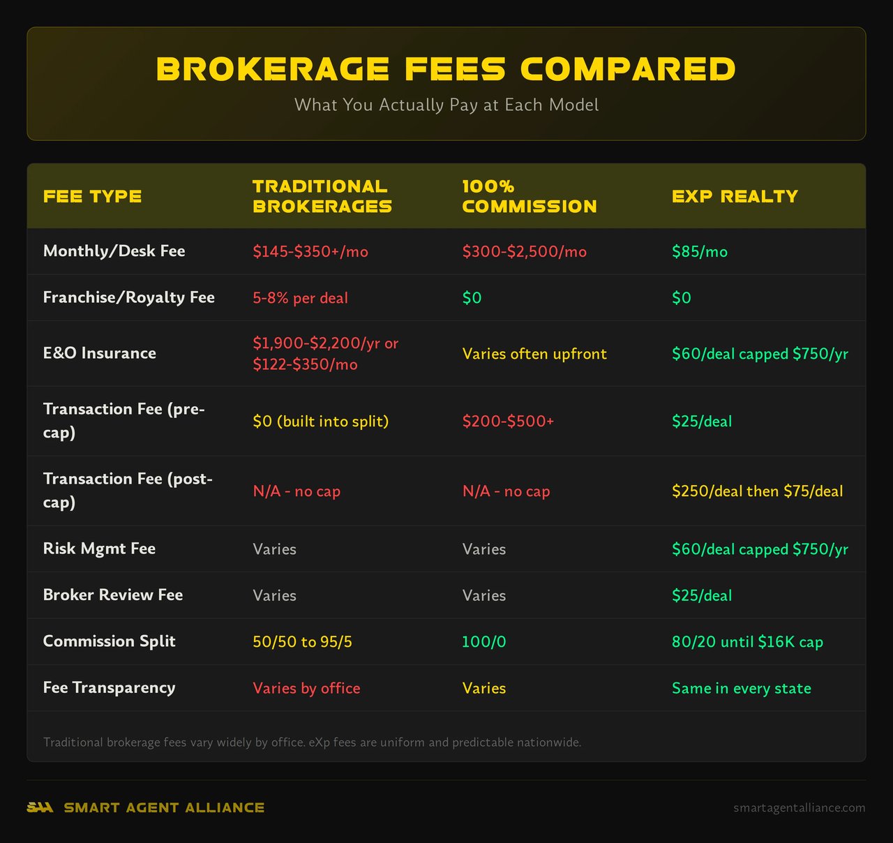 Infographic: Brokerage Fees Compared - What the eXp Realty $85 Agent Brokerage Fee Covers