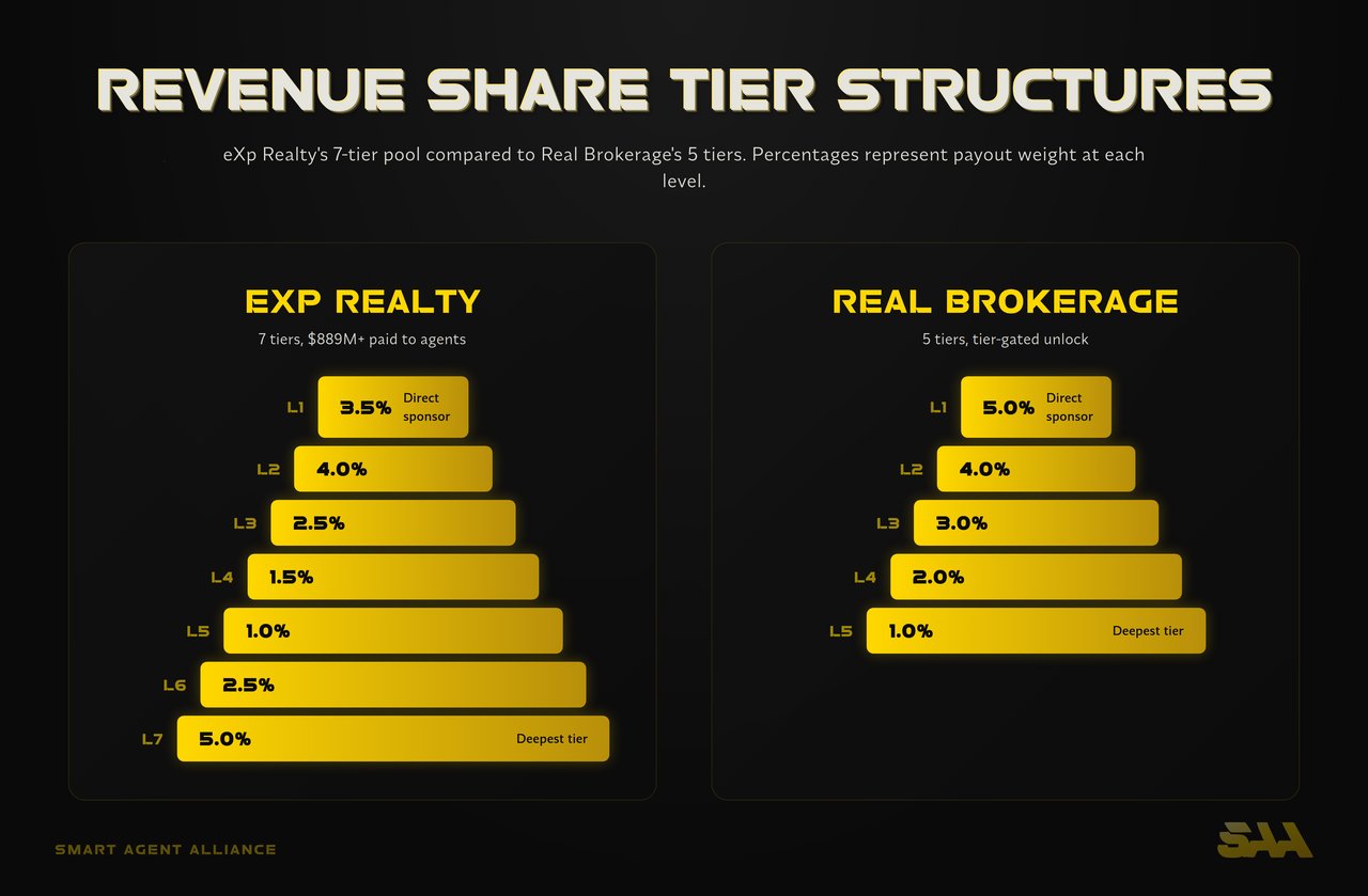 Infographic: Rev Share: eXp 7-Tier vs Real 5-Tier - Revenue Share Compared: eXp, LPT, Real, Fathom, and KW