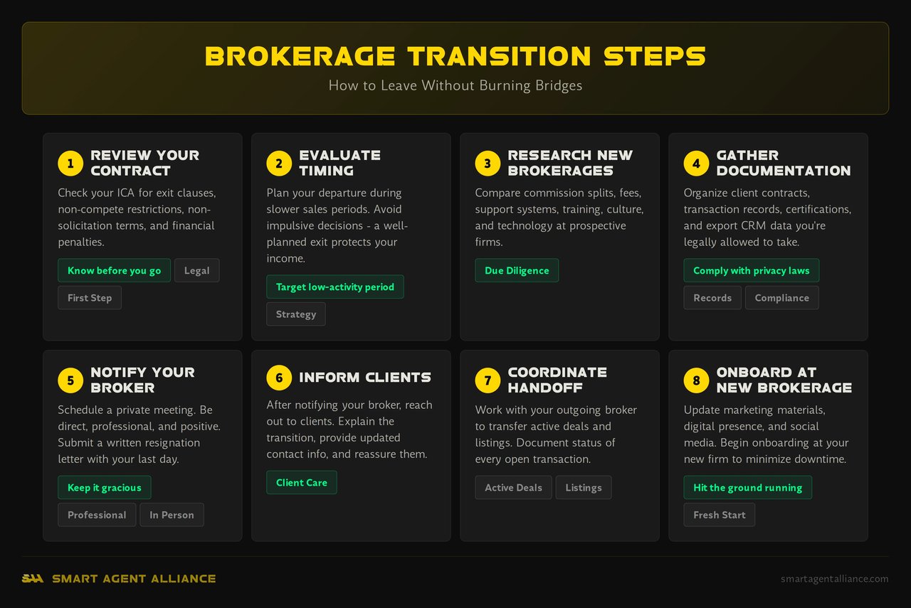Step-by-step process for leaving a real estate brokerage professionally and transitioning to a new firm