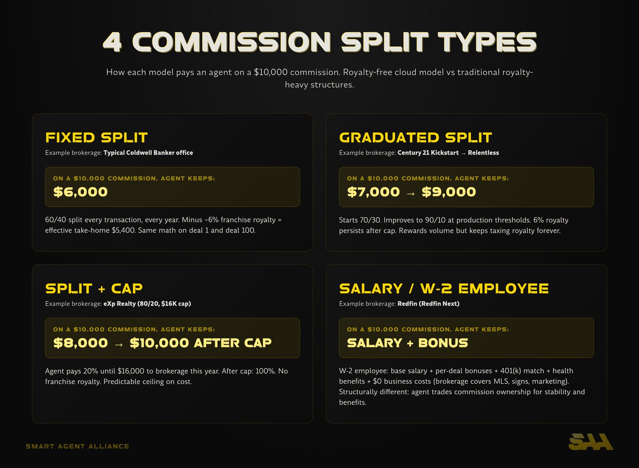 Infographic: 4 Commission Split Types - Real Estate Brokerage Commission Splits Explained