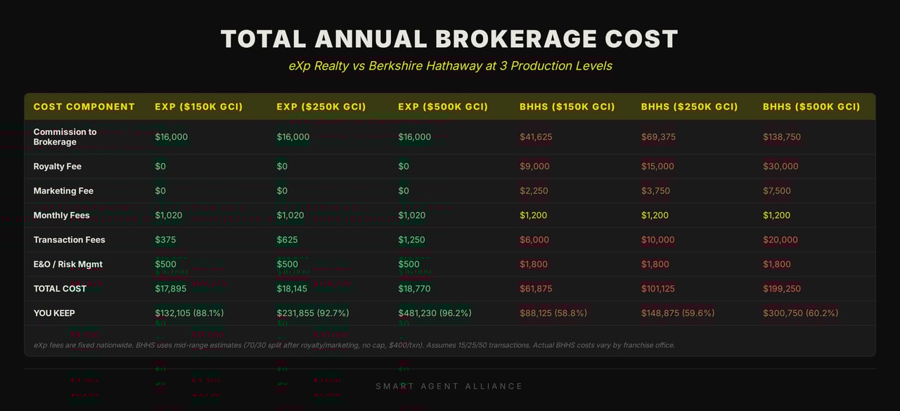 Total annual brokerage cost comparison between eXp Realty and Berkshire Hathaway HomeServices at $150K, $250K,