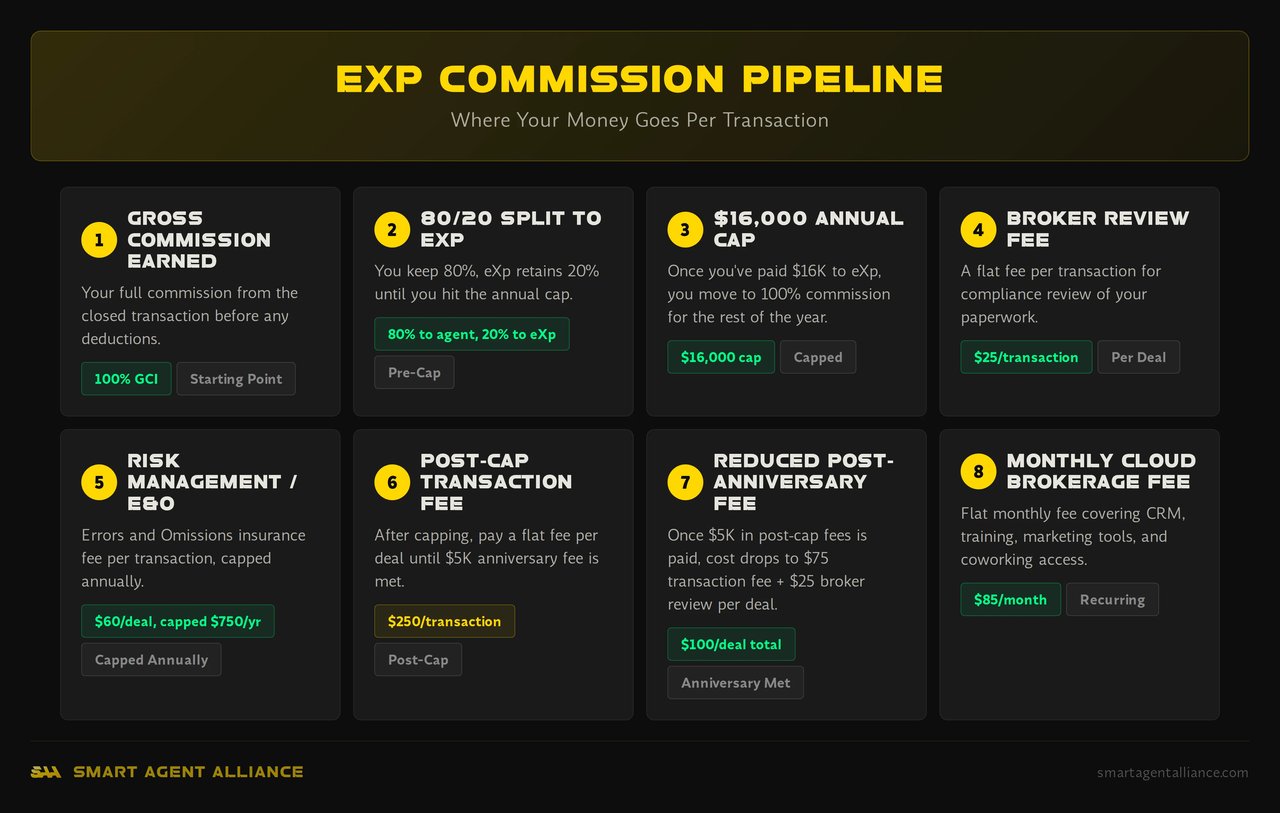 Infographic: eXp Commission Pipeline - How the eXp Commission Split for Agents Is Structured