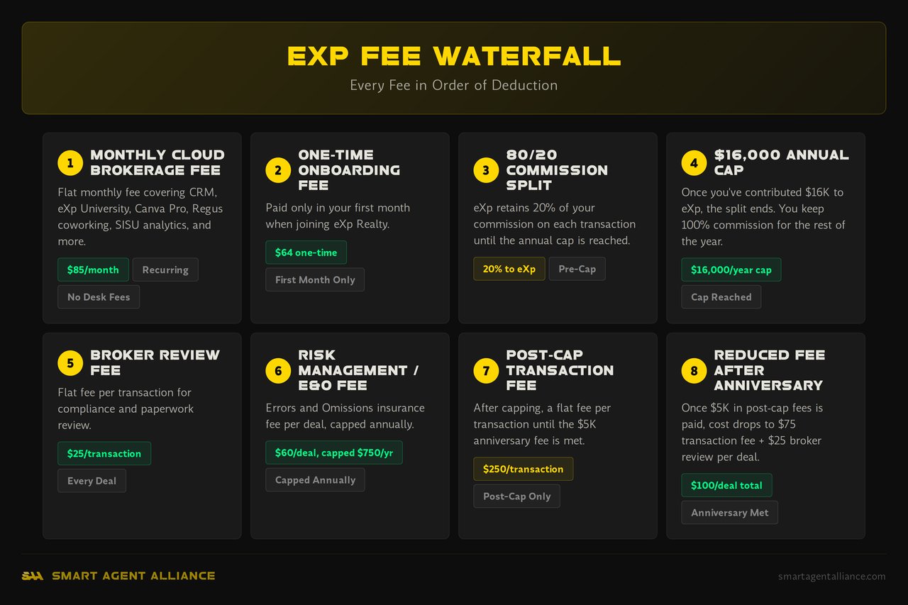 Infographic: eXp Fee Waterfall - eXp Realty Fees Explained for Real Estate Agents