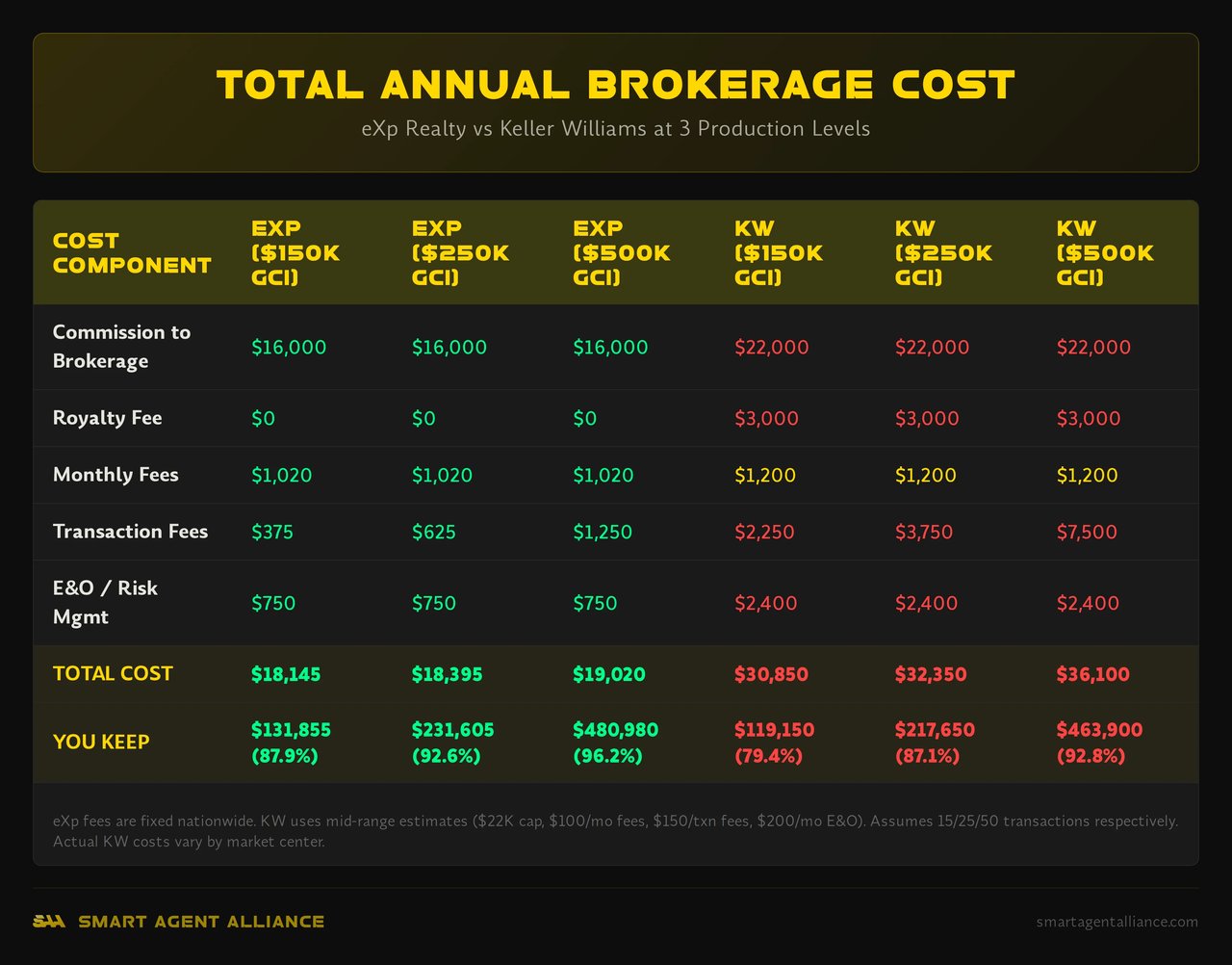 Total annual brokerage cost comparison between eXp Realty and Keller Williams at $150K, $250K, and $500K production levels