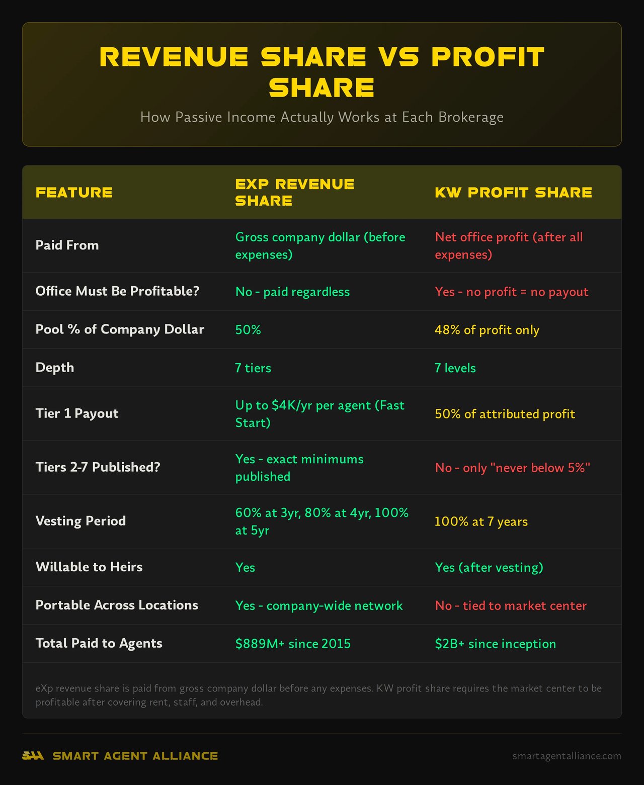 Revenue share vs profit share structural comparison between eXp Realty and Keller Williams showing how each passive income