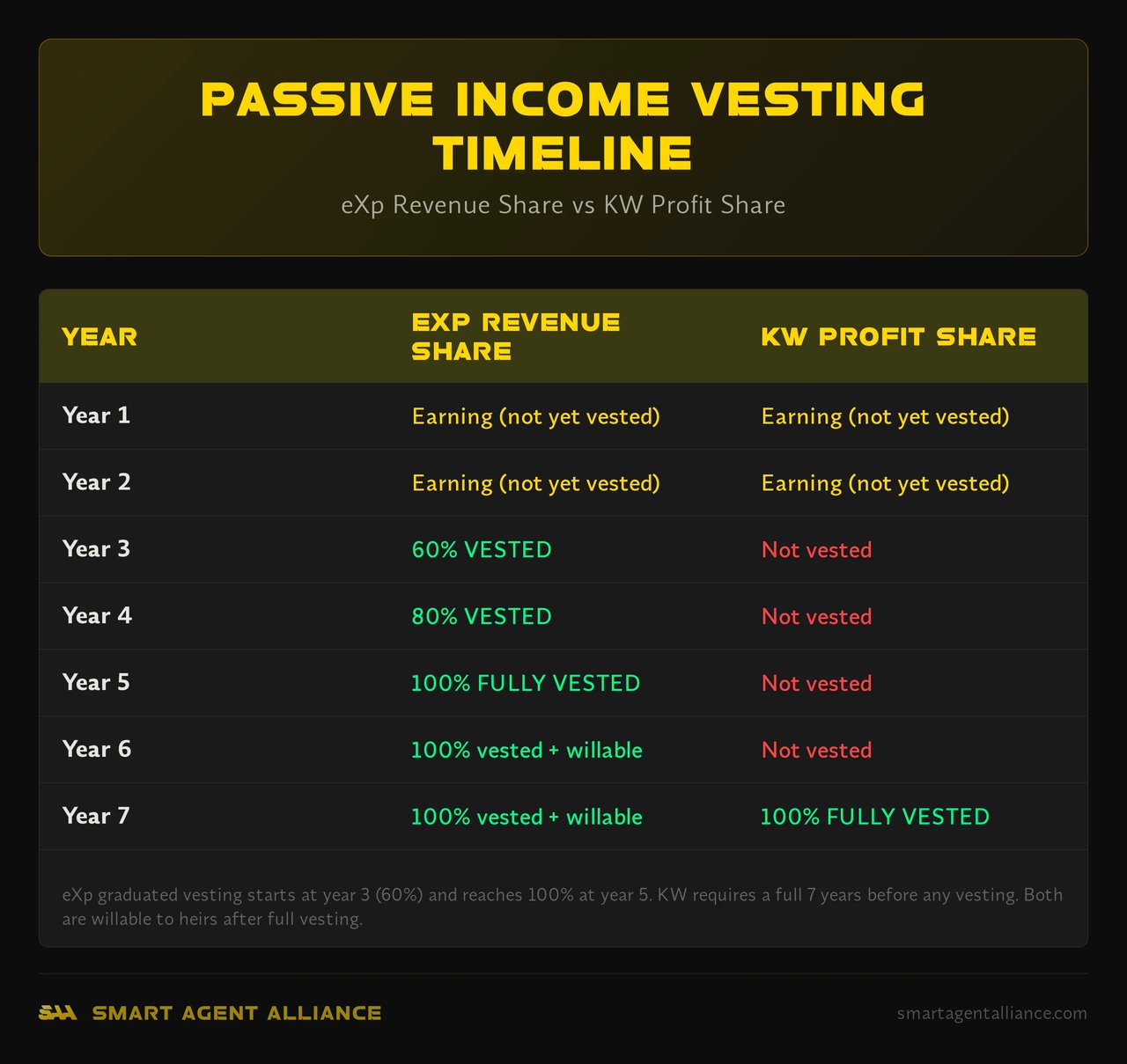 Passive income vesting timeline comparison showing eXp Realty 3-5 year graduated vesting vs Keller Williams 7 year cliff