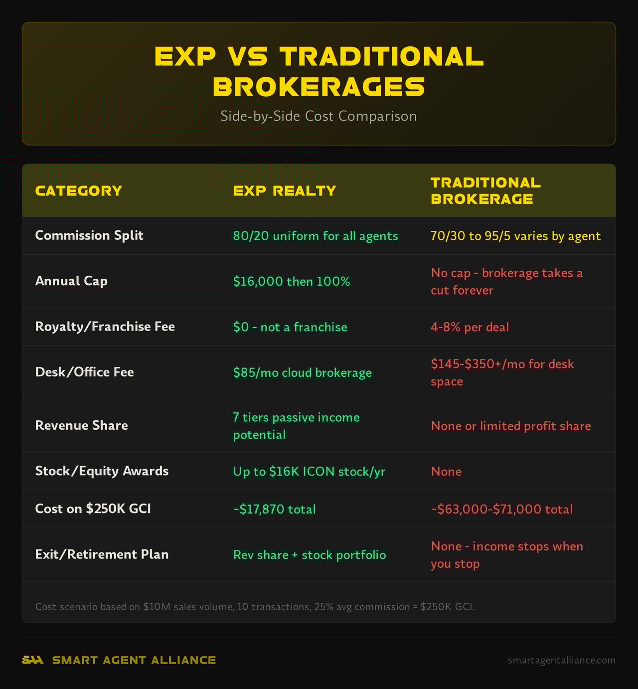 Infographic: eXp vs Traditional Brokerages - Comparing eXp Realty and Traditional Brokerages for Agents