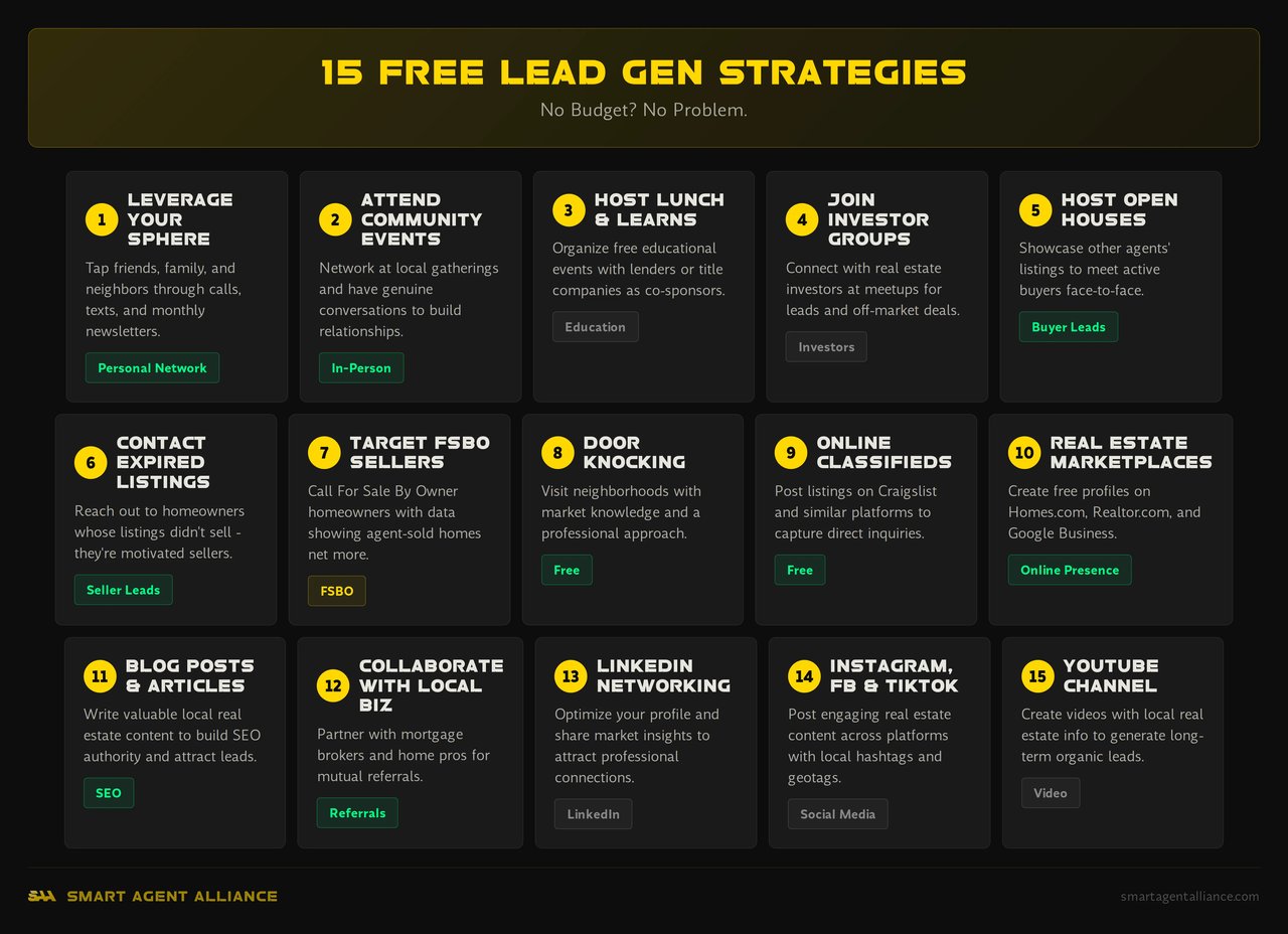 Infographic showing 15 free lead generation strategies for realtors